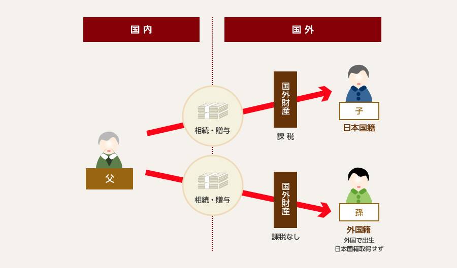 <改正前の制度>