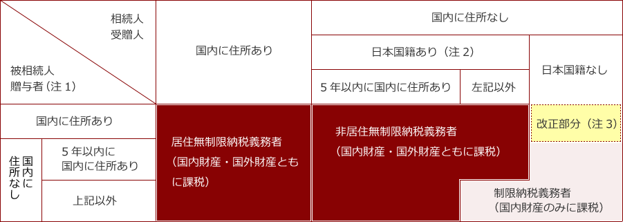 国外財産に関する納税義務の範囲の拡大