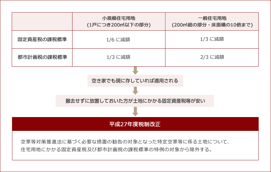 <空家の敷地に対する固定資産税等の住宅用地の特例の見直し>