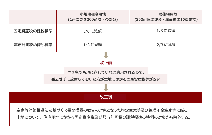 <空き家の敷地に対する固定資産税等の住宅用地の特例の見直し>