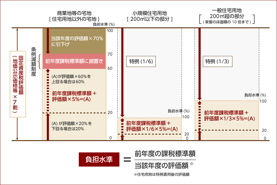 <固定資産税の評価額と課税標準の関係図>
