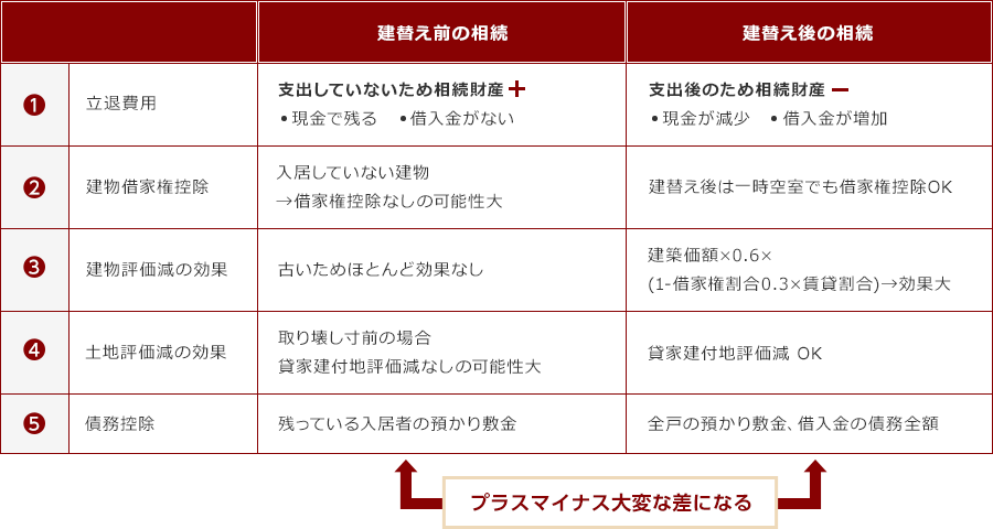 <老朽貸家の建替えによる相続税額引下げ効果>