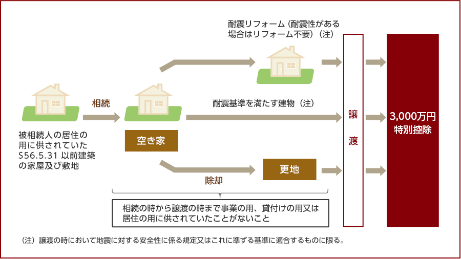 <特例のイメージ>