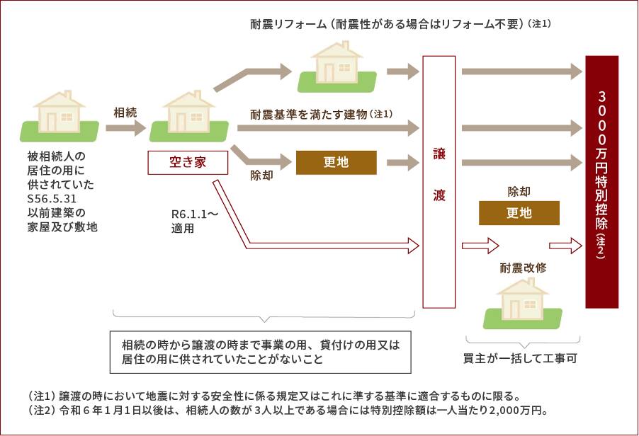 ＜特例のイメージ＞