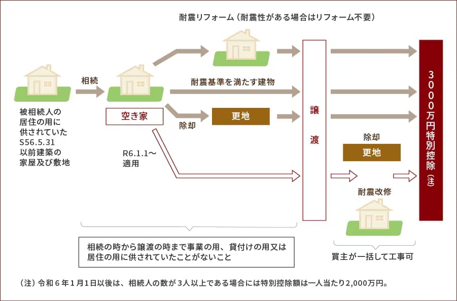 <特例のイメージ>