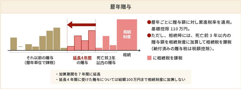 【暦年課税】のイメージ