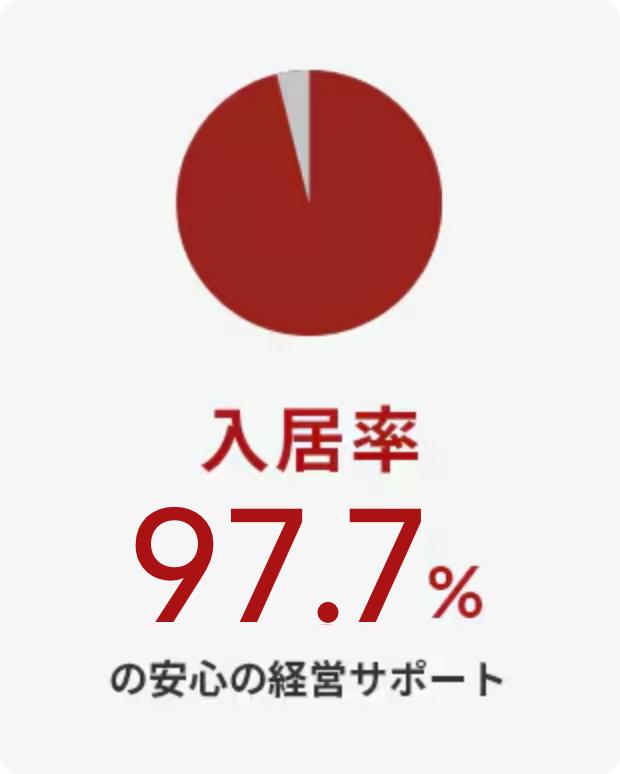 入居率97.7%の安心経営サポート