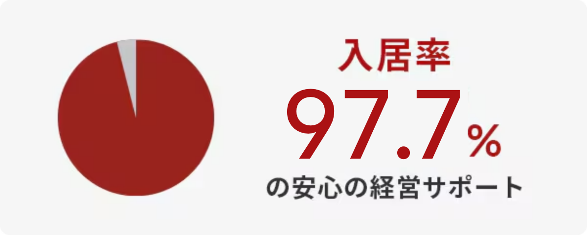 入居率97.7%の安心経営サポート