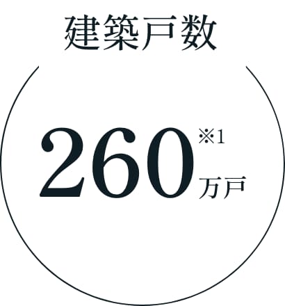 建築戸数 260万戸