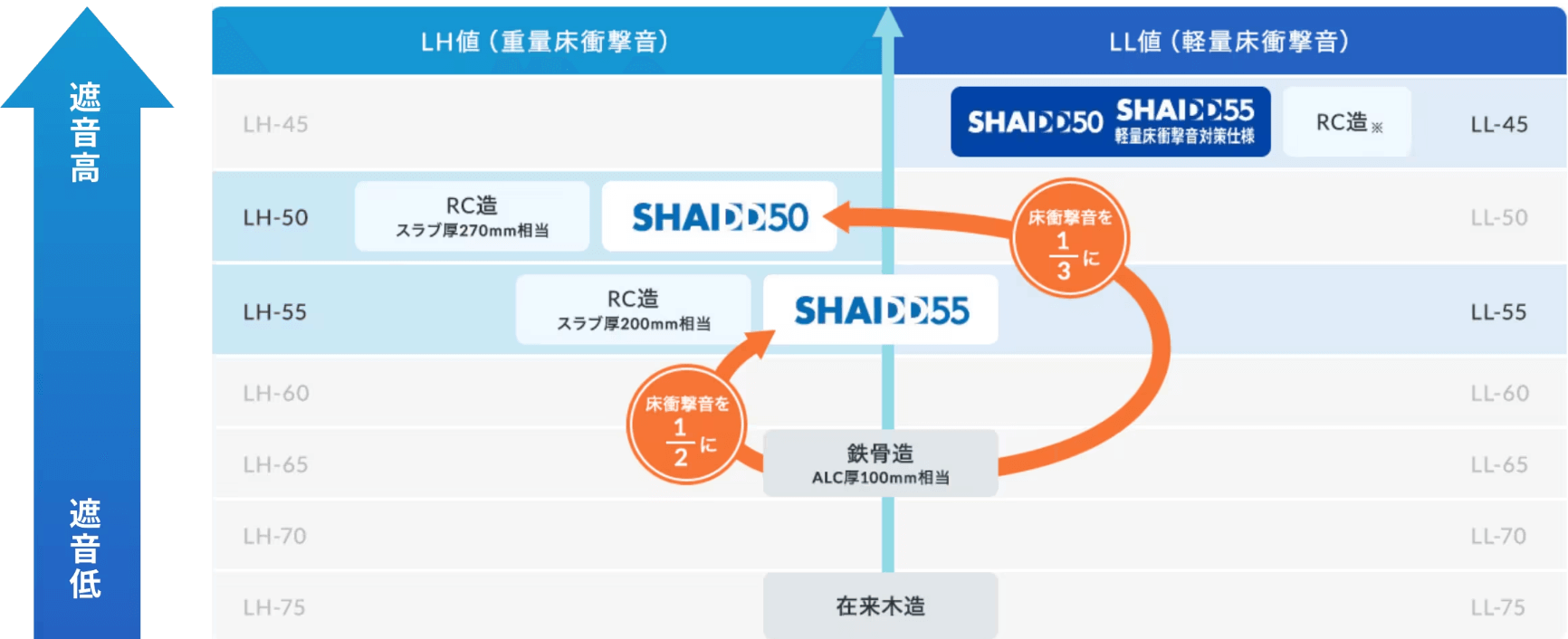 鉄筋コンクリート造にも匹敵する高い遮音性能