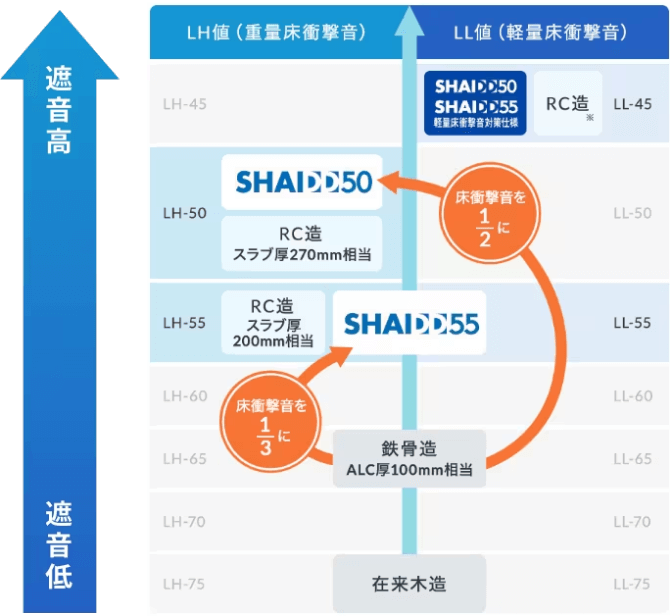 鉄筋コンクリート造にも匹敵する高い遮音性能