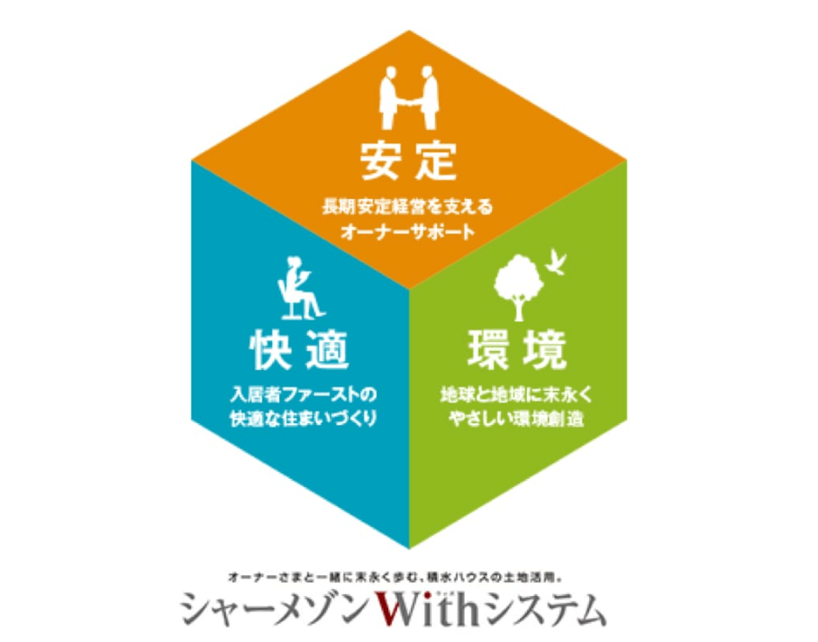 建てる前も、建てた後も、積水ハウス不動産をはじめグループ全体で経営を支え続けます。