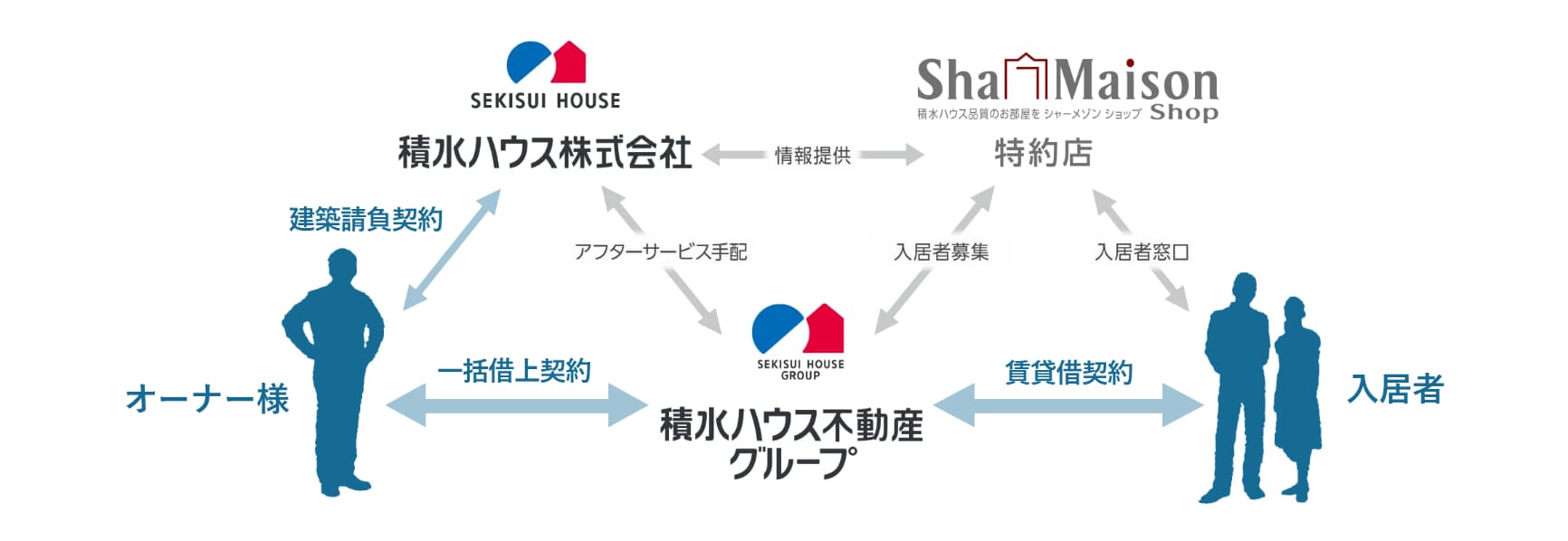安定した家賃収入を確保し、賃貸住宅経営のリスクと手間を軽減する一括借上システム