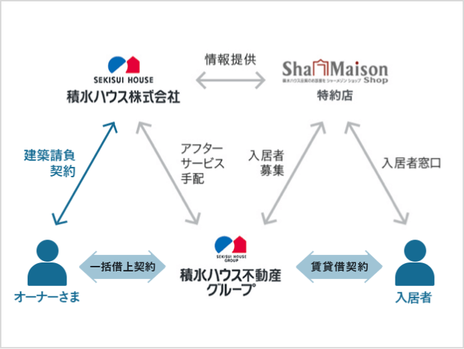 安定した家賃収入を確保し、賃貸住宅経営のリスクと手間を軽減する一括借上システム