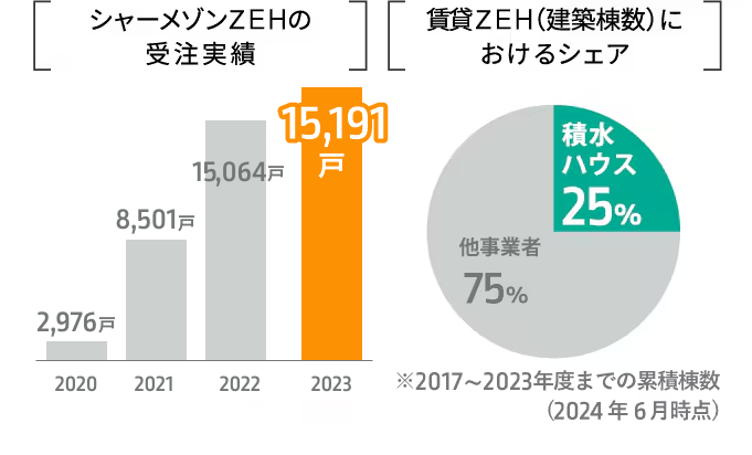 [シャーメゾンZEHの受注実績][賃貸ZEH（建設棟数）における弊社シェア]	※2017〜2021年度の累積棟数	