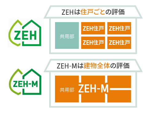 ZEHとZEH-Mの図解