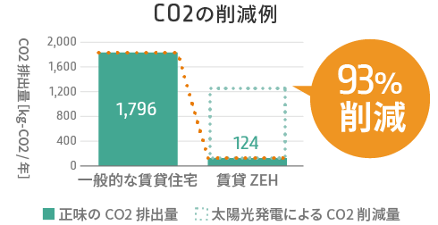 CO2の削減例