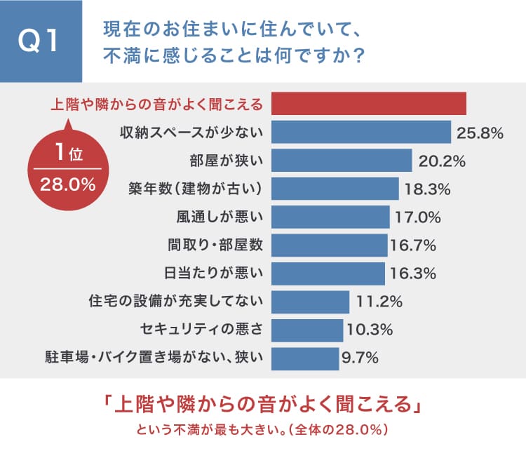 Q1 現在のお住まいに住んでいて、不満に感じることは何ですか？ 「上階や隣からの音がよく聞こえる」という不満が最も大きい。（全体の28.0%）
