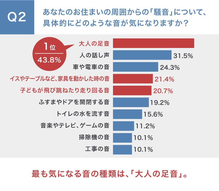 Q2 あなたのお住まいの周囲からの「騒音」について、具体的にどのような音が気になりますか？ 最も気になる音の種類は、「大人の足音」。