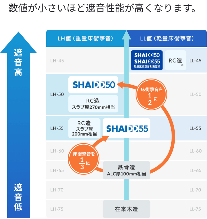 賃貸住宅の各種構造別遮音性能比較(床衝撃音レベル)