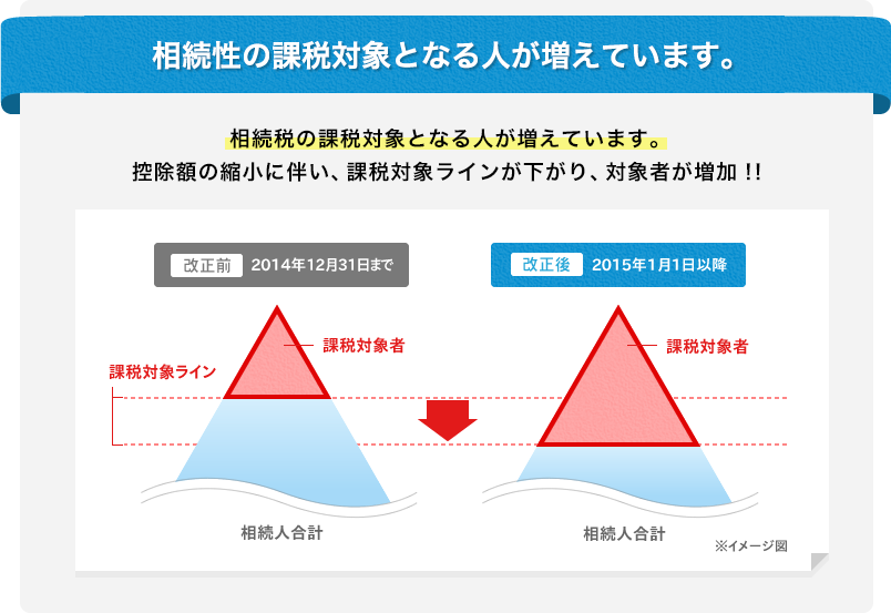 相続税の課税対象となる人が増えています。
