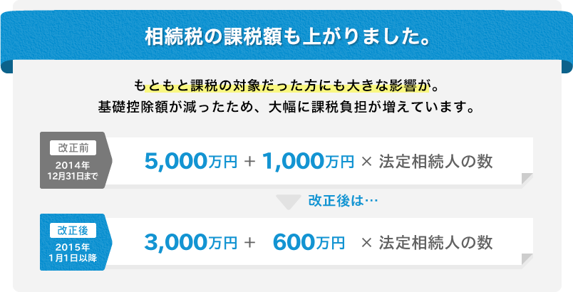 相続税の課税額も上がりました。