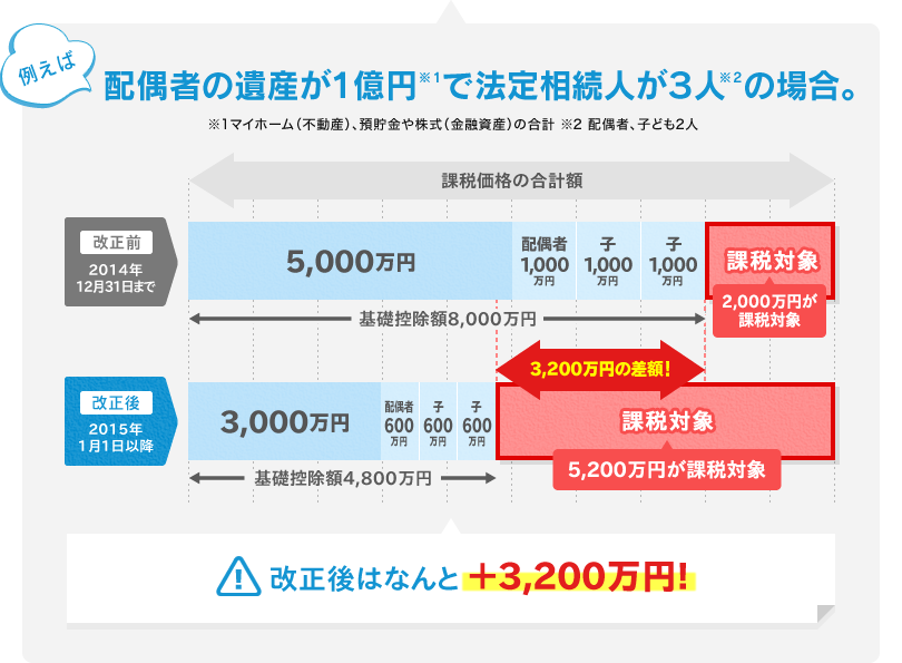 配偶者の遺産が１億円で法定相続人が３人の場合。