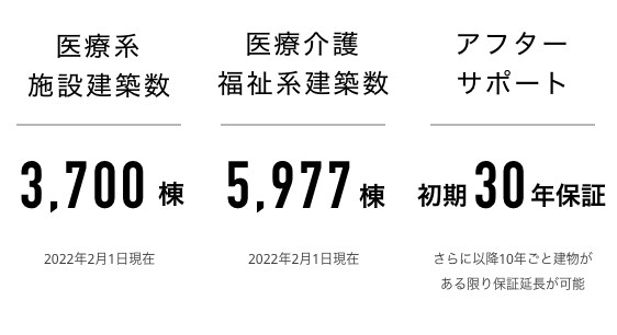 医療系施設建築数：3,700棟　医療介護福祉系建築数：5,977棟　アフターサポート：初期30年保証