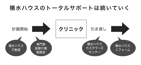 計画開始から引き渡しまで、積水ハウスのトータルサポートは続いていく