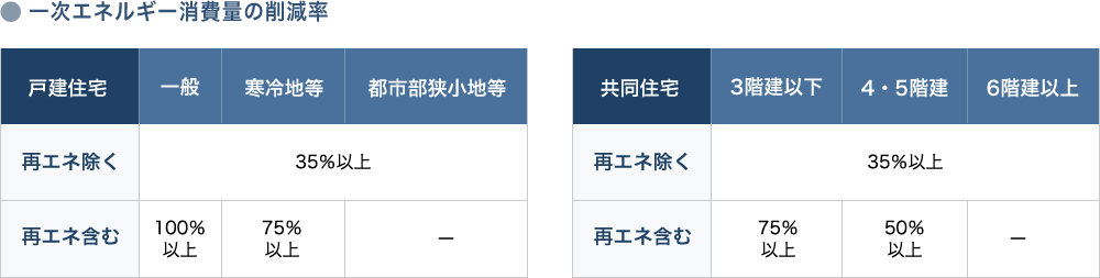 表3 一次エネルギー消費量の削減率