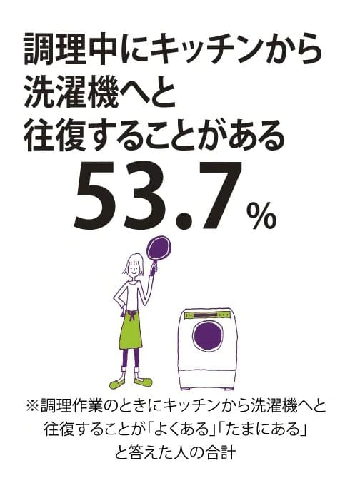 キッチンの近くには何があると便利？