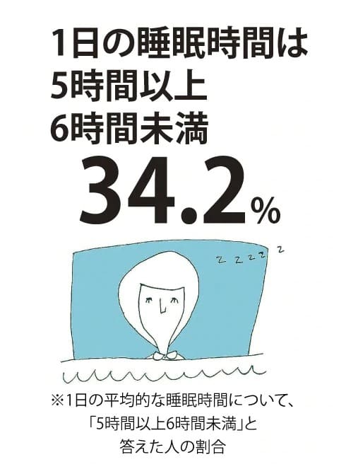 眠りには時間と質が大切