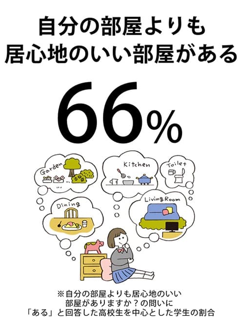 子どもの居どころは「子ども部屋」だけ？