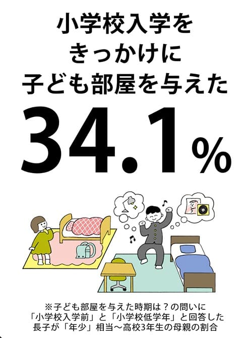 子ども部屋が「自分の部屋」になるのはいつ？