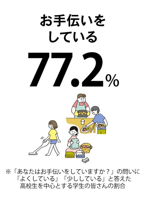 どこまでしてる？家のお手伝い