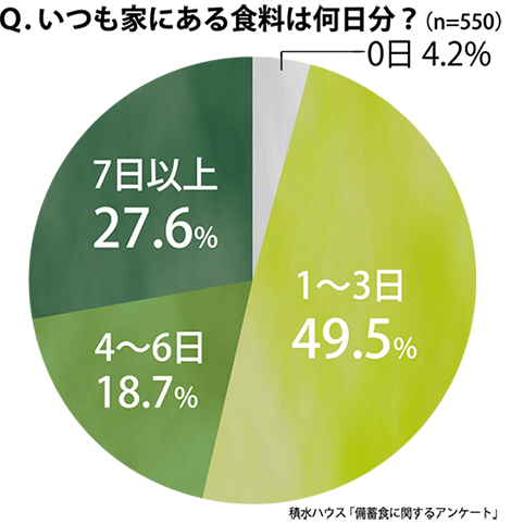 いつも家にある食料は何日分?(n=550) いつも家にある食料は何日分?(n=550)
