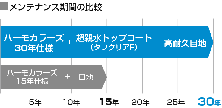 メンテナンス期間の比較