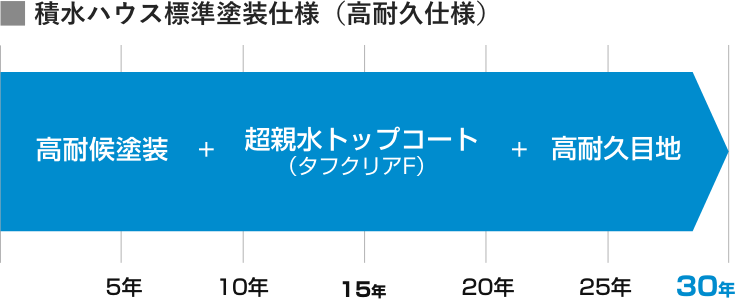 積水ハウス標準塗装仕様（高耐久仕様）