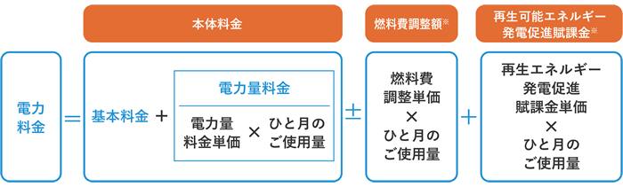 料金計算式