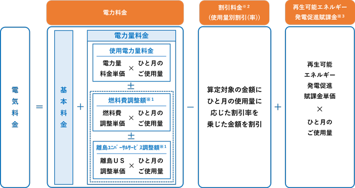 料金計算式