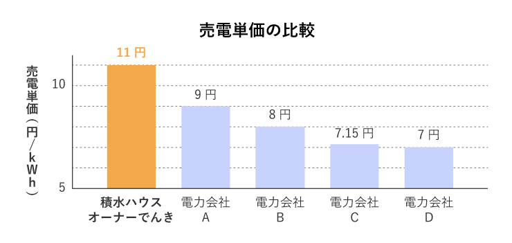 買取価格の比較