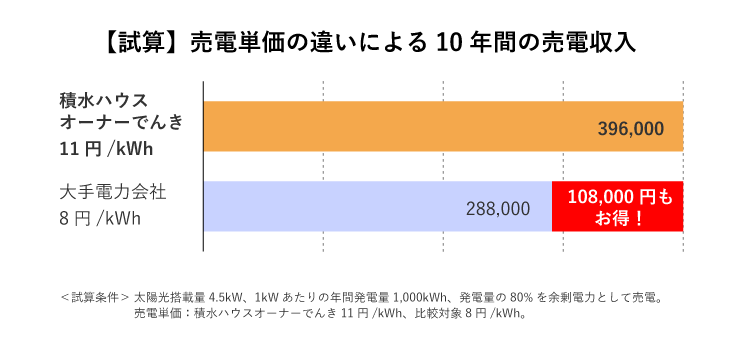 【試算】売電価格の違いによる10年間の売電収入