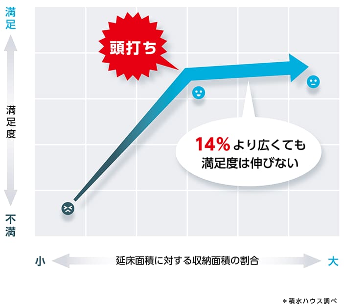 収納の広さと満足度