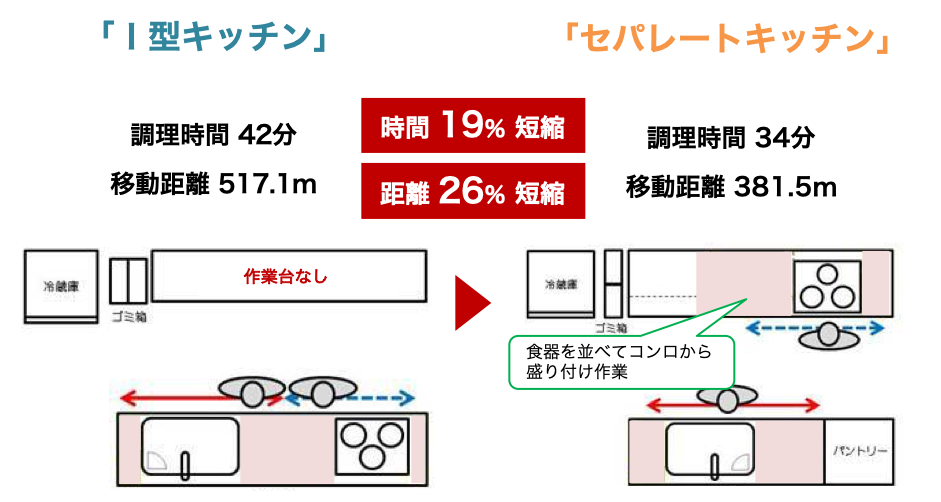 実際にI型キッチンとセパレートキッチンで実験
