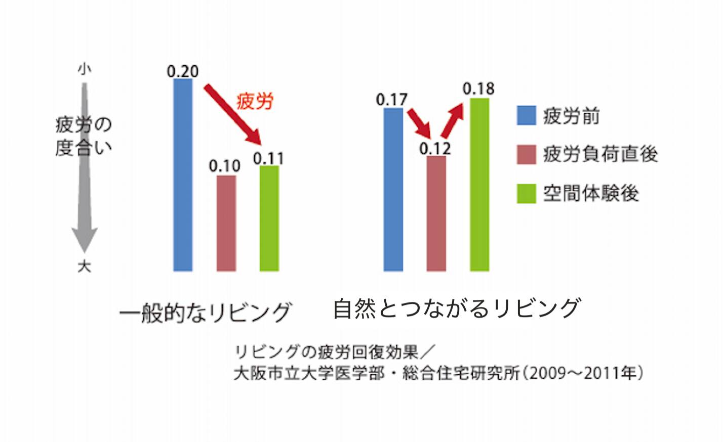 疲労比較