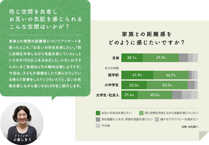 お子さんがダイニングで勉強するというご家庭も多いようです。ダイニングで行う食事以外の行動についてアンケートを取ったところ、小学生のいるご家庭では半数以上の方が「学習する」と答えられました。キッチンにいる親から目が届きやすく、親子でコミュニケーションの取りやすいダイニングは、宿題や勉強をするのに最適な場所かもしれませんね。今回は、家族がつながり合うダイニングキッチンをご紹介します。