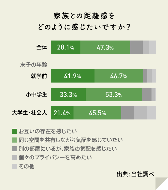お子さんがダイニングで勉強するというご家庭も多いようです。ダイニングで行う食事以外の行動についてアンケートを取ったところ、小学生のいるご家庭では半数以上の方が「学習する」と答えられました。キッチンにいる親から目が届きやすく、親子でコミュニケーションの取りやすいダイニングは、宿題や勉強をするのに最適な場所かもしれませんね。今回は、家族がつながり合うダイニングキッチンをご紹介します。