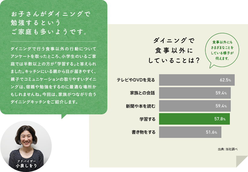 お子さんがダイニングで勉強するというご家庭も多いようです。ダイニングで行う食事以外の行動についてアンケートを取ったところ、小学生のいるご家庭では半数以上の方が「学習する」と答えられました。キッチンにいる親から目が届きやすく、親子でコミュニケーションの取りやすいダイニングは、宿題や勉強をするのに最適な場所かもしれませんね。今回は、家族がつながり合うダイニングキッチンをご紹介します。