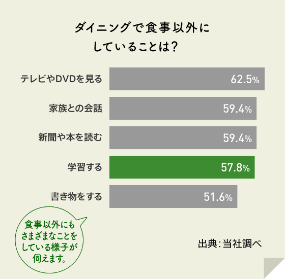 お子さんがダイニングで勉強するというご家庭も多いようです。ダイニングで行う食事以外の行動についてアンケートを取ったところ、小学生のいるご家庭では半数以上の方が「学習する」と答えられました。キッチンにいる親から目が届きやすく、親子でコミュニケーションの取りやすいダイニングは、宿題や勉強をするのに最適な場所かもしれませんね。今回は、家族がつながり合うダイニングキッチンをご紹介します。