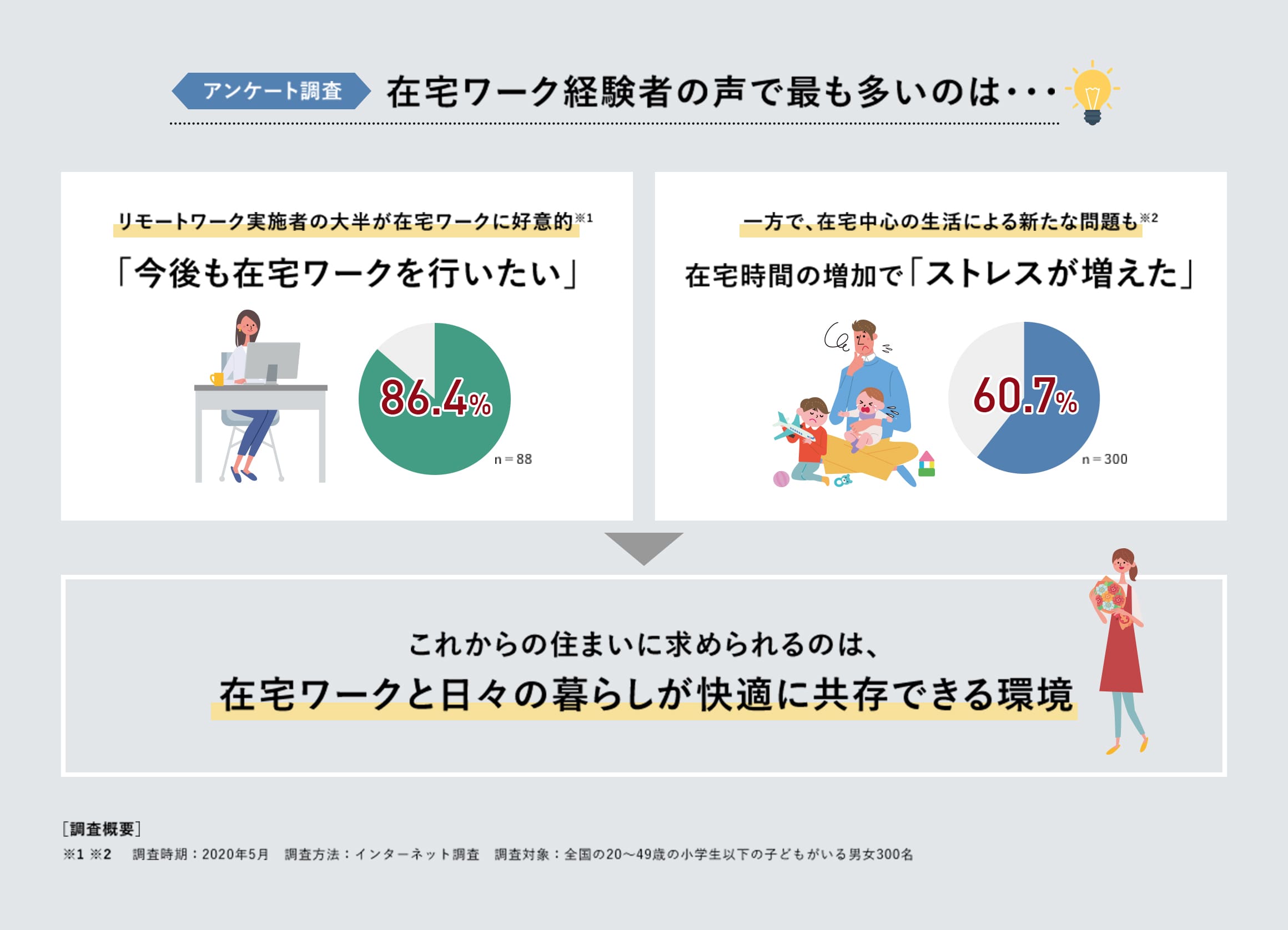 アンケート調査 今後も在宅ワークを行いたい:86.4% 在宅時間の増加でストレスが増えた:60.7%